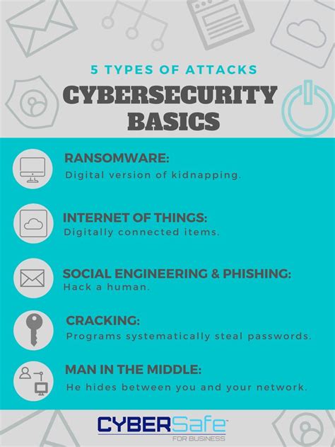Cyber Security Basics 5 Types Of Attacks
