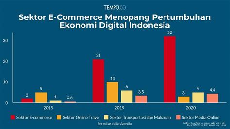 Sektor E Commerce Menopang Pertumbuhan Ekonomi Digital Indonesia Data