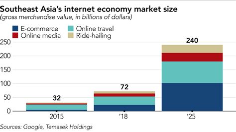 And it's time to prepare your design/project for upcoming holidays: Internet economy to be worth $240bn in Southeast Asia by ...