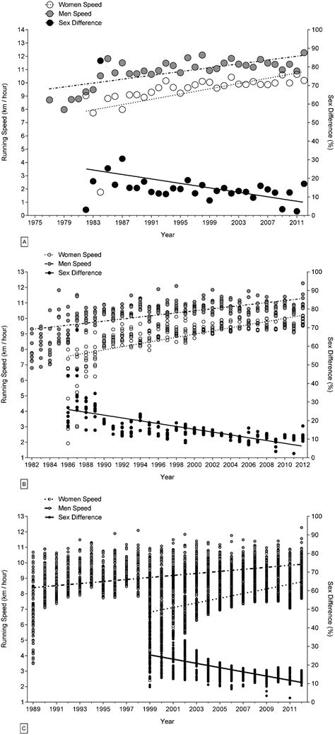 scielo brasil sex differences in 24 hour ultra marathon performance a retrospective data