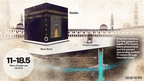 The History Of Zamzam Water Well In Mecca