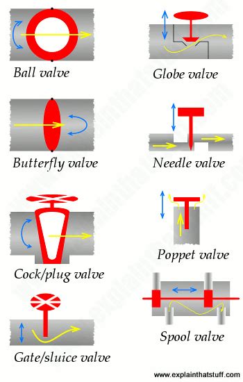 The valves in this case are operated by a single camshaft. How valves work | Types of valves - Explain that Stuff
