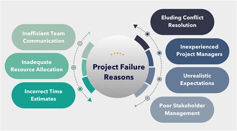 Why Do Projects Fail Common Reasons For Project Failure