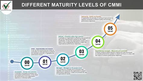 Understanding Capability Maturity Model Integration Cmmi Level 5