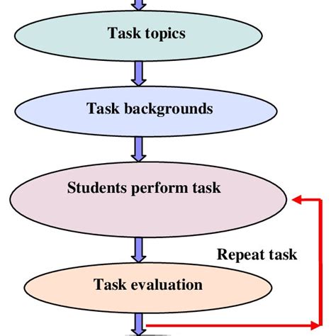 Basic Characteristics Of Task Based Teaching Approaches Download