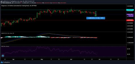 Experts, traders and major portals mark that dogecoin price has significant support which leads to market improving the blockchain always has a positive impact on market positions and dogecoin price should be rising thanks to this update. Dogecoin (DOGE) Price Prediction and Analysis in July 2020 - The Bitcoin News