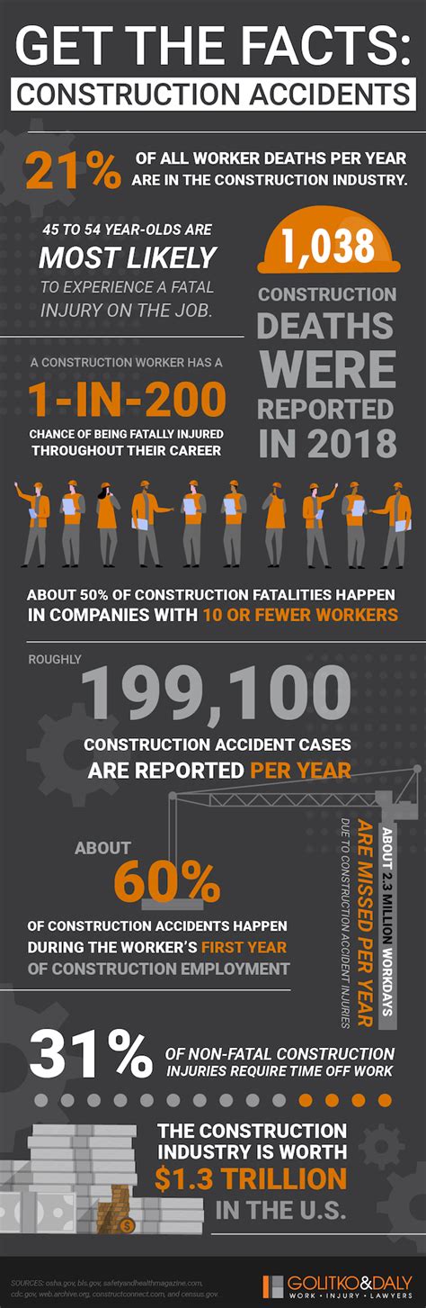 Construction Accident Statistics With Infographic Indianapolis Work