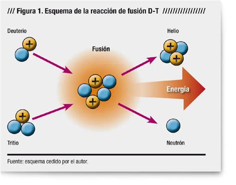 ¿qué es la fusión nuclear definición concepto y características como funciona que