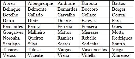 Os 15 Sobrenomes Mais Populares No Brasil Suas Origens E Significados