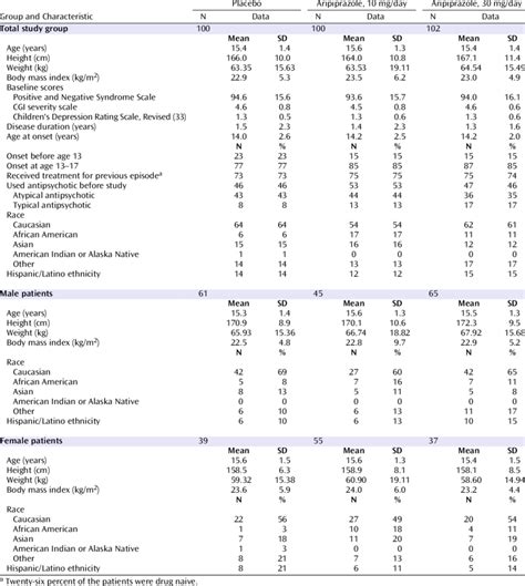Characteristics Of Adolescents With Schizophrenia In A Download Table