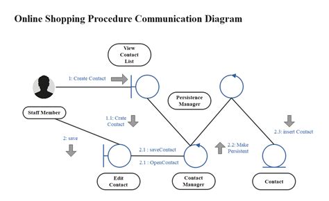 How To Create A UML Communication Diagram Edraw