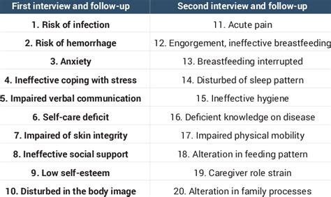 Classifi Cation Of Nursing Diagnosis Nanda Download Scientific Diagram