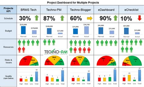 Project Dashboard For Multiple Projects Ppt Download Project