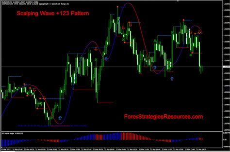Scalping Wave With 123 Pattern Forex Strategies Forex Resources