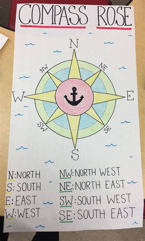 Compass Rose Classroom Poster 2nd Grade Geography Homeschool Geography Geography Lessons