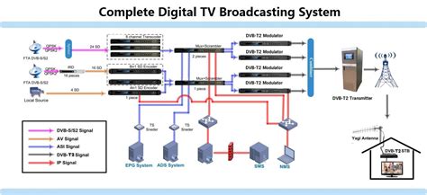Complete Digital Tv Broadcasting System Tv Transmitter Yxht