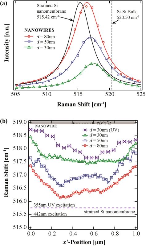 A Raman Spectra Recorded At The Center Of Nanowires With Lateral