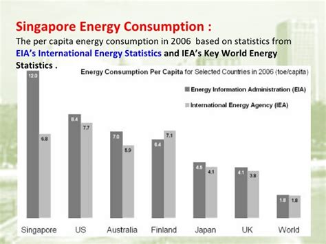 Singapore Energy Scenerio