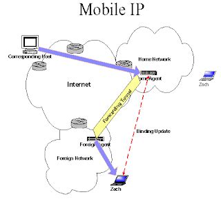 Mobile Ip For Wireless Devices Latest Seminar Topics Project Topics