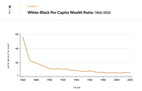 Wealth Of Two Nations The Us Racial Wealth Gap 1860 2020