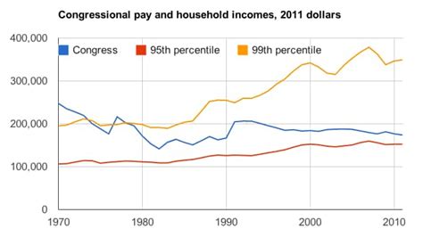 This Chart Shows Why Members Of Congress Really Should Earn More Than