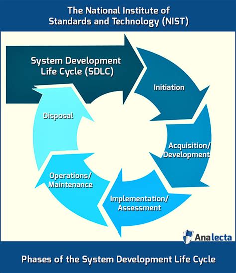 Like any software development project, the implementation of a software product is complex and tiered. Analecta Cyber Company Blog: Security Actions for Each ...