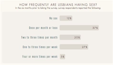 Lesbian Sex Faqs How Many Times Weekly