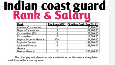 Rank And Salary And Promotions In Indian Coast Guard Youtube