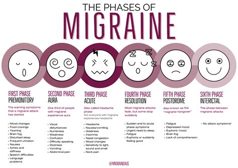 Phases Migraine Australia