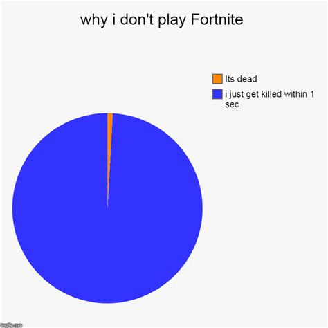 Why I Dont Play Fortnite Imgflip