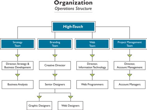 Nike Organizational Structure Business Plan