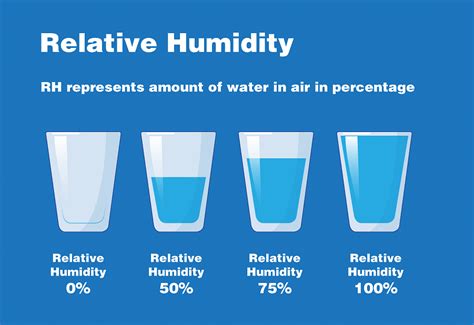 Unit Of Humidity Relative Humidity Absolute Humidity Specific Humidity