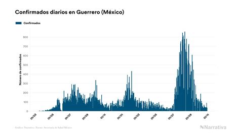 Guerrero Reporta 76225 Contagios Y 6130 Fallecidos Desde El Inicio De La Pandemia Infobae