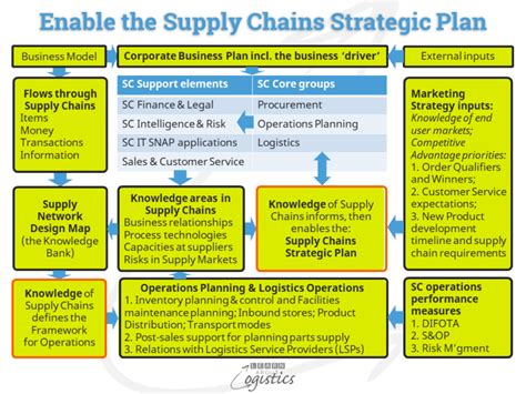 Building An Effective Supply Chains Strategic Plan Learn About Logistics