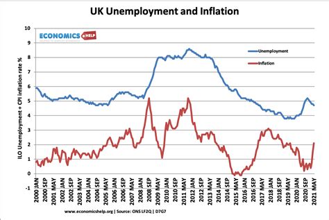 Uk Unemployment Stats And Graphs Economics Help