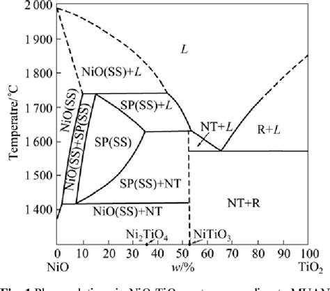 Figure 5 From Calculation Of Phase Diagram Of Ti Ni O System And