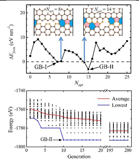 Figure 2 From What Are Grain Boundary Structures In Graphene