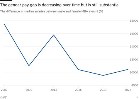 women mbas still lag behind men in salary and career progression