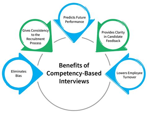 Apa Itu Behavioral Based Interview Dan Competency Based Interview