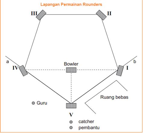 √ Permainan Rounders │ Pengertian Sejarah Teknik Dasar Peraturan