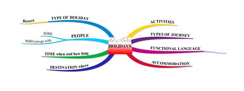 Kids My Perfect Holiday Mind Map Best Mind Map Mind Map Maps For Kids