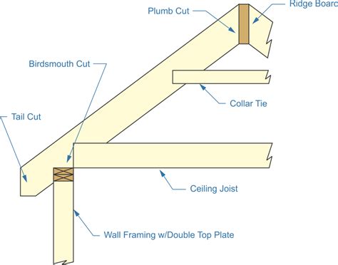 Rafters Vs Trusses Difference Between Rafter And Trus