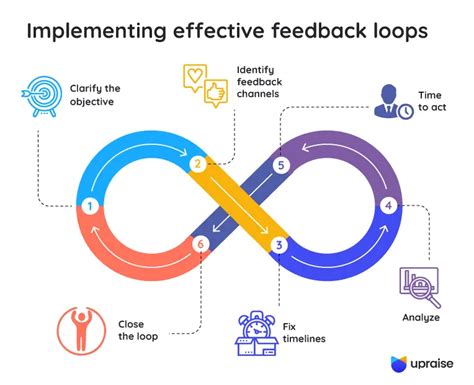 The Importance Of Feedback Loops In Staff Retention Upraise