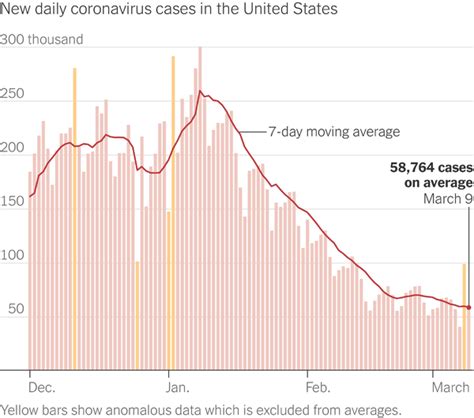 The Status Of The Pandemic In Three Charts The New York Times