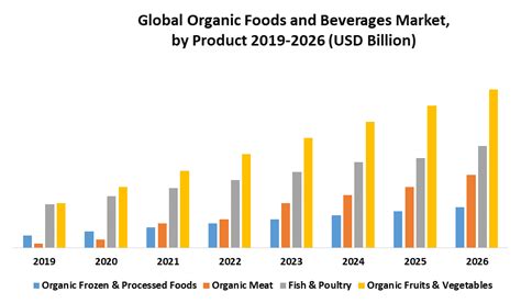 Global Organic Foods And Beverages Market Industry Analysis