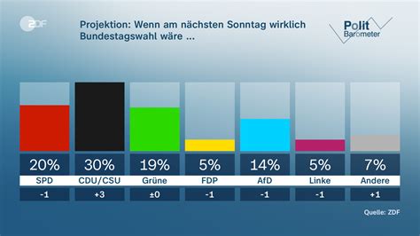 Politbarometer vom 17. Februar 2023 - ZDFmediathek