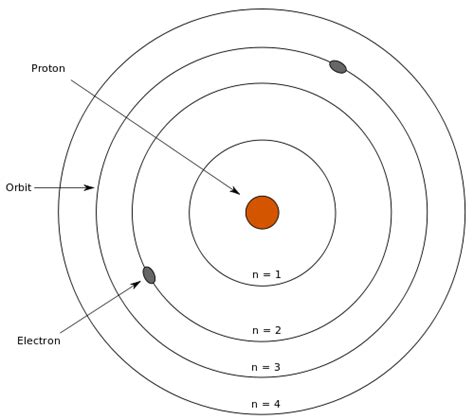Bohr Schrodingerheisenberg And Chadwick Model Of The Atom