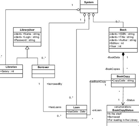 The Example Librarysystem Domain Model Download Scientific Diagram