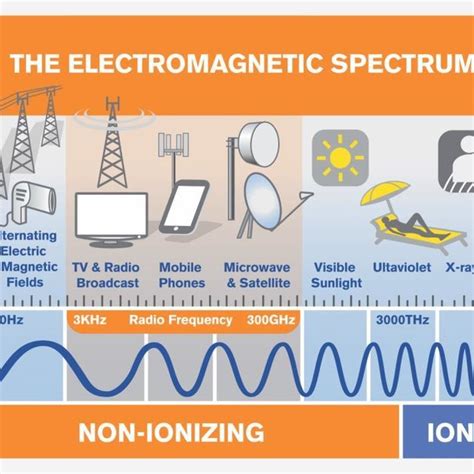 1 Radiofrequency Radiation Spectrum Within The Electromagnetic
