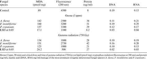 Effect Of Ozone Ppm Min And Gamma Radiation On The Dominant